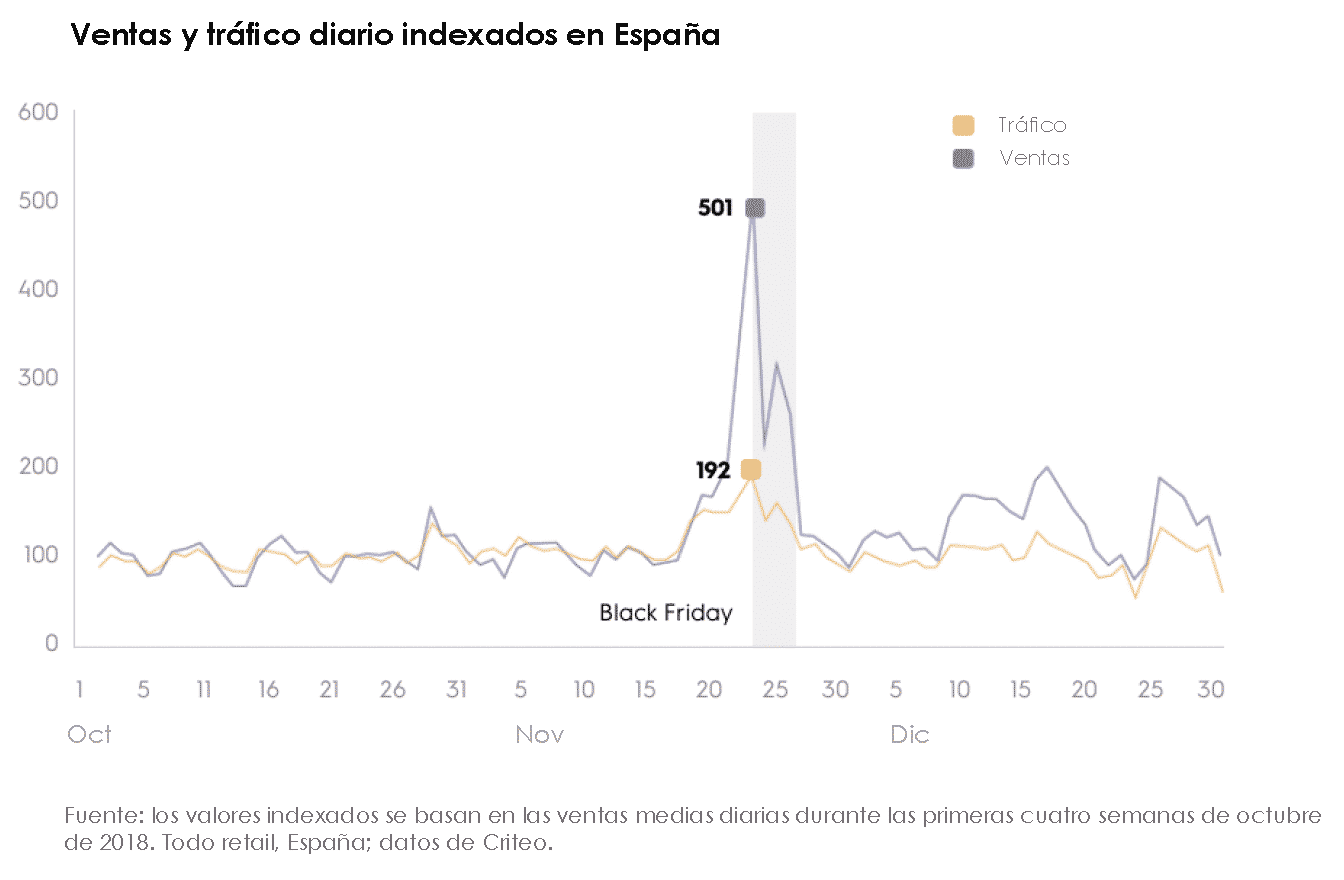 Ventas y tráfico diario indexados en España