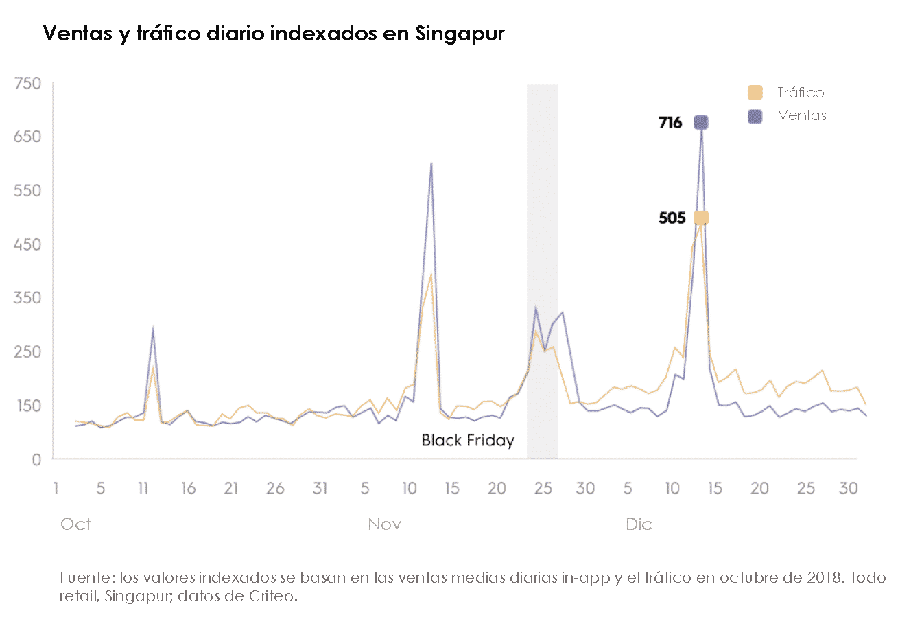 Ventas y tráfico diario indexados en Singapur