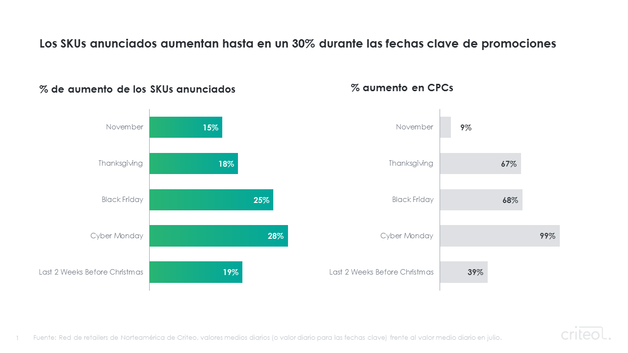 3 tendencias en Retail Media para esta Temporada de Fiestas y algunos consejos para las marcas