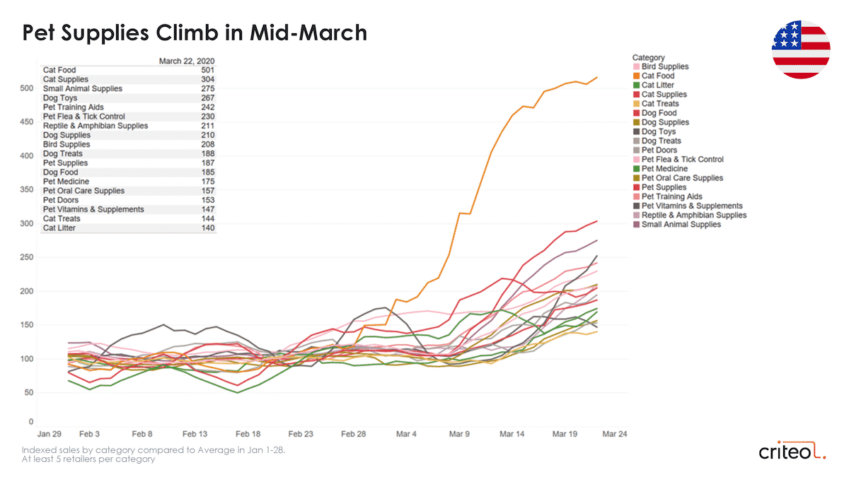 coronavirus consumer trends pets united states