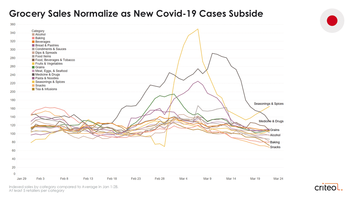 coronavirus consumer trends grocery japan