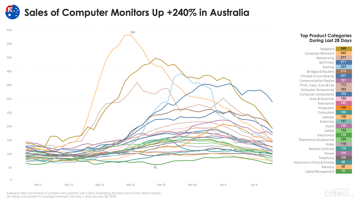 coronavirus remote work trends Australia