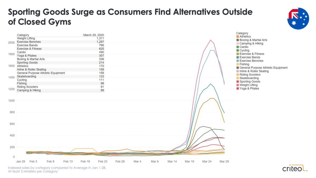 coronavirus retail trends sports equipment