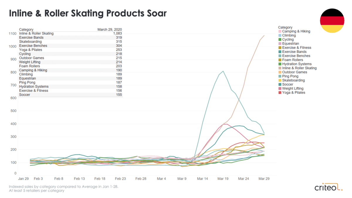 coronavirus retail trends sporting goods