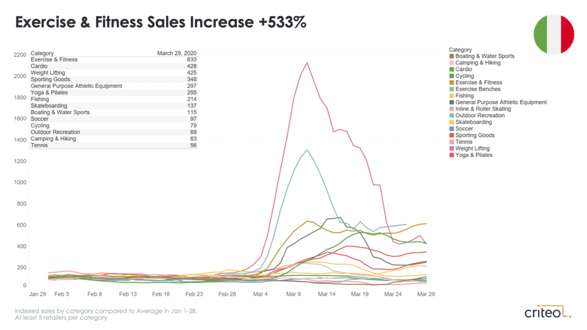 coronavirus retail trends home exercise