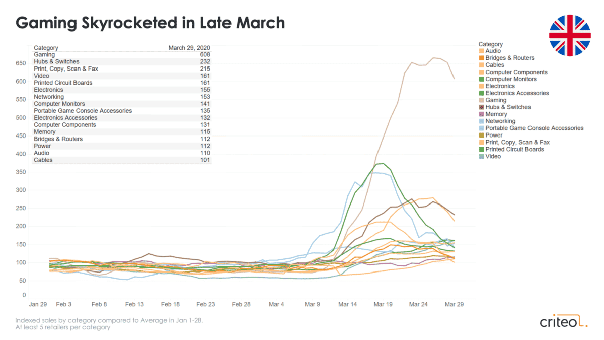 coronavirus retail trends gaming