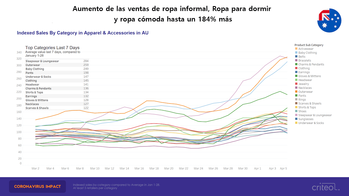 etiket muggen skridtlængde Tendencias en los hábitos de consumo durante la pandemia del coronavirus: 8  categorías de productos populares en estos momentos | ES - Criteo.com