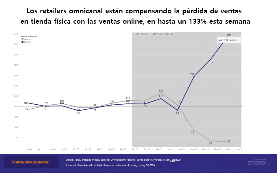 Los retailers omnicanal están compensando la pérdida de ventas en tienda física con las ventas online, en hasta un 133% esta semana