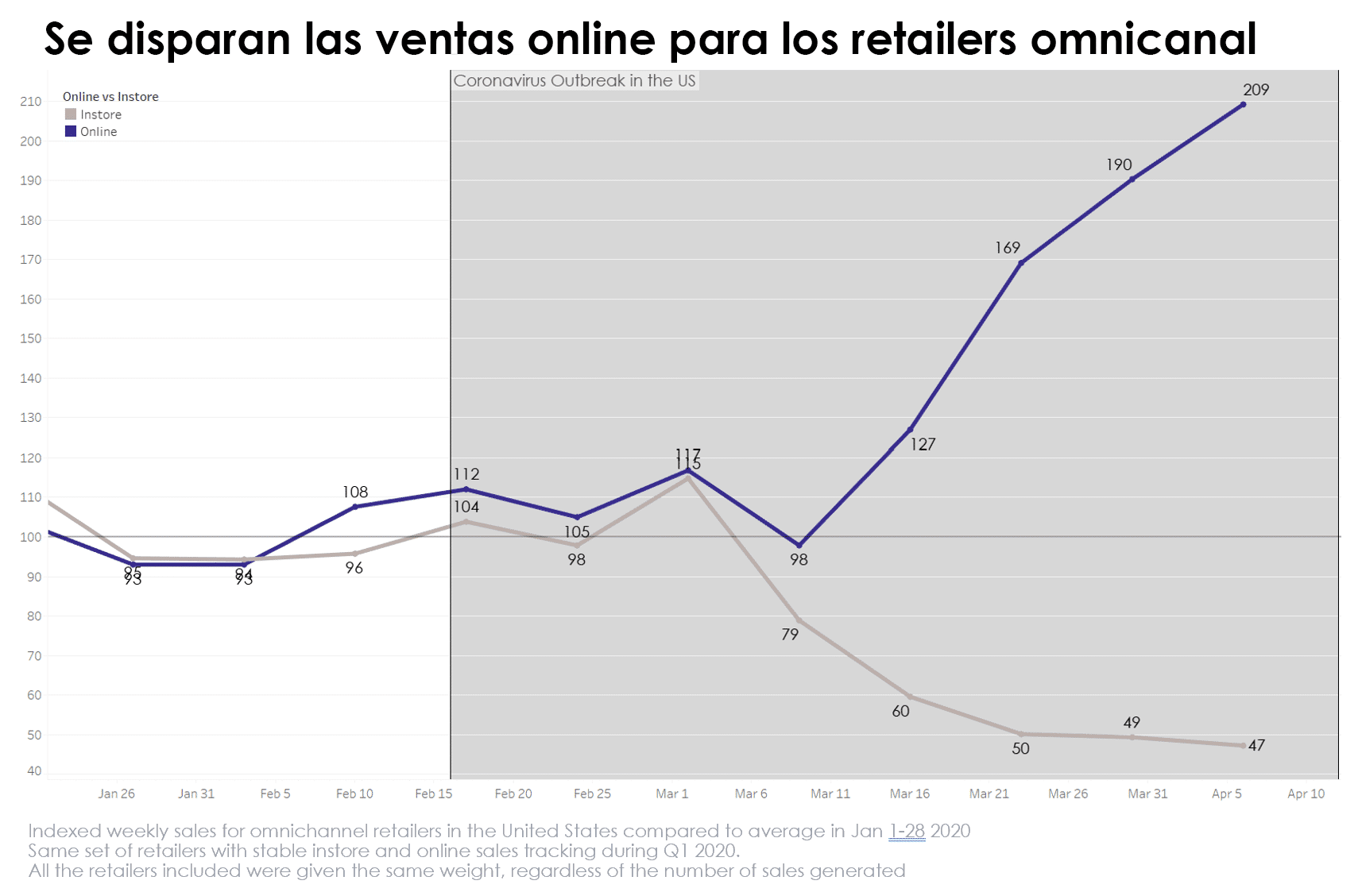 Se disparan las ventas online para los retailers omnicanal