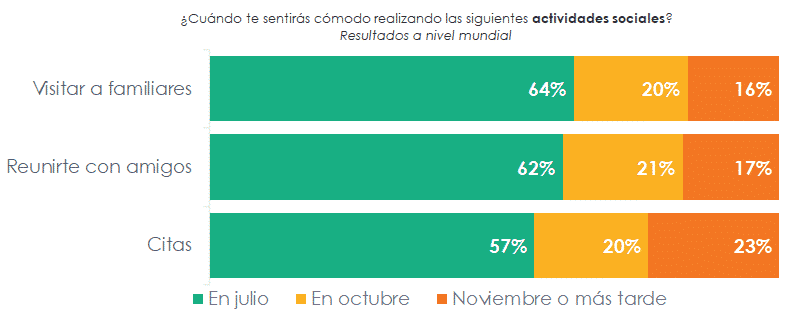 Chart. When will you feel comfortable doing the following social activities? Visiting relatives. Hanging out with friends. Dating.