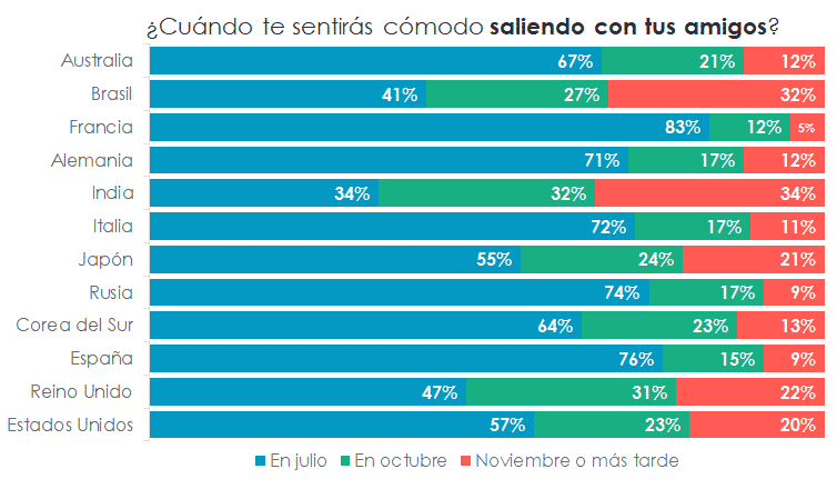 Chart. When will you feel comfortable hanging out with friends? Results by country.