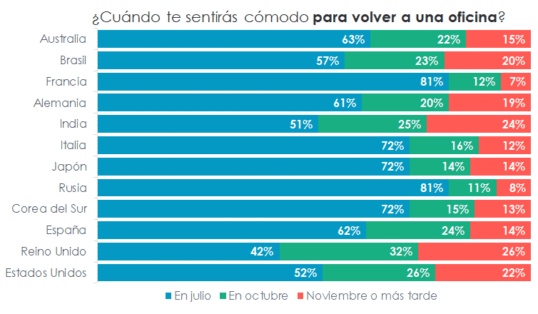 Chart. When will you feel comfortable returning to an office? Results by country.