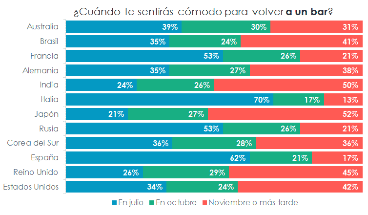 Chart. When will you feel comfortable going to a bar? Results by country.