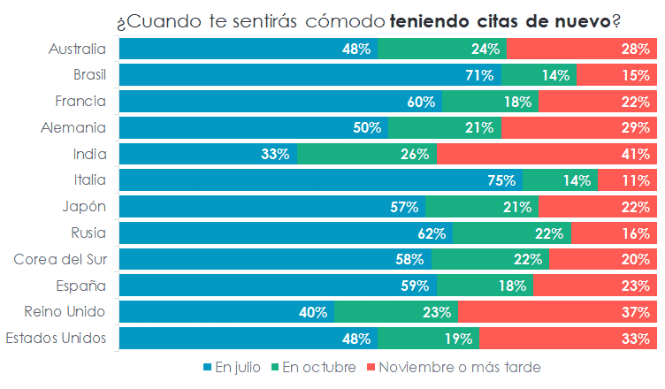 Chart. When will you feel comfortable dating? Results by country.