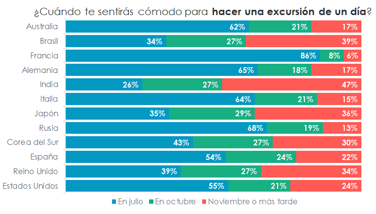 Chart. When will you feel comfortable going on a day trip? Results by country.