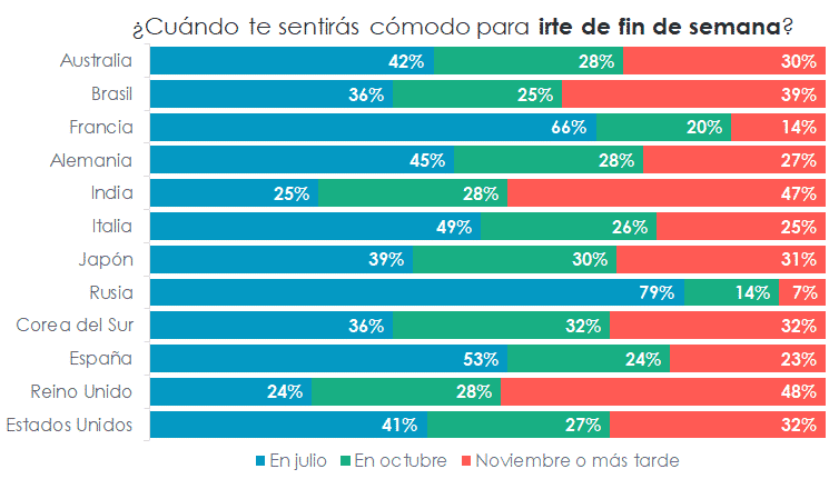 Chart. When will you feel comfortable going away for the weekend? Results by country.