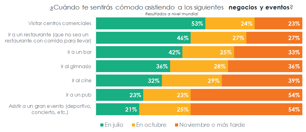 Chart. When will you feel comfortable going to the following businesses and events? Going to a shopping mall. Going to a restaurant non-takeaway. Going to a bar. Going to the gym. Going to the movies. Going to a nightclub. Attending a large event sports concerts etc.