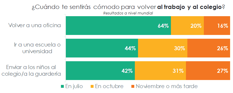 Chart. When will you feel comfortable going to work and school? Returning to an office. Going to a school or university. Sending the kids to school or pre-school.