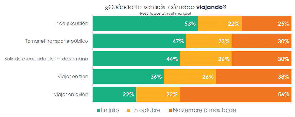 Chart. When will you feel comfortable traveling? Going on a day trip. Taking public transportation. Going away for the weekend. Taking a train. Taking a plane.