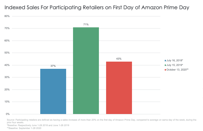 Venta amazon prime 2019 hotsell