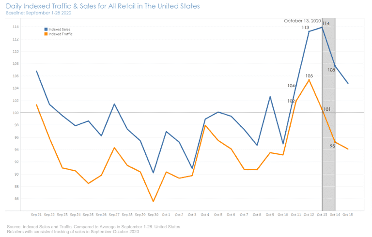 US Retail Sales Amazon Prime Day