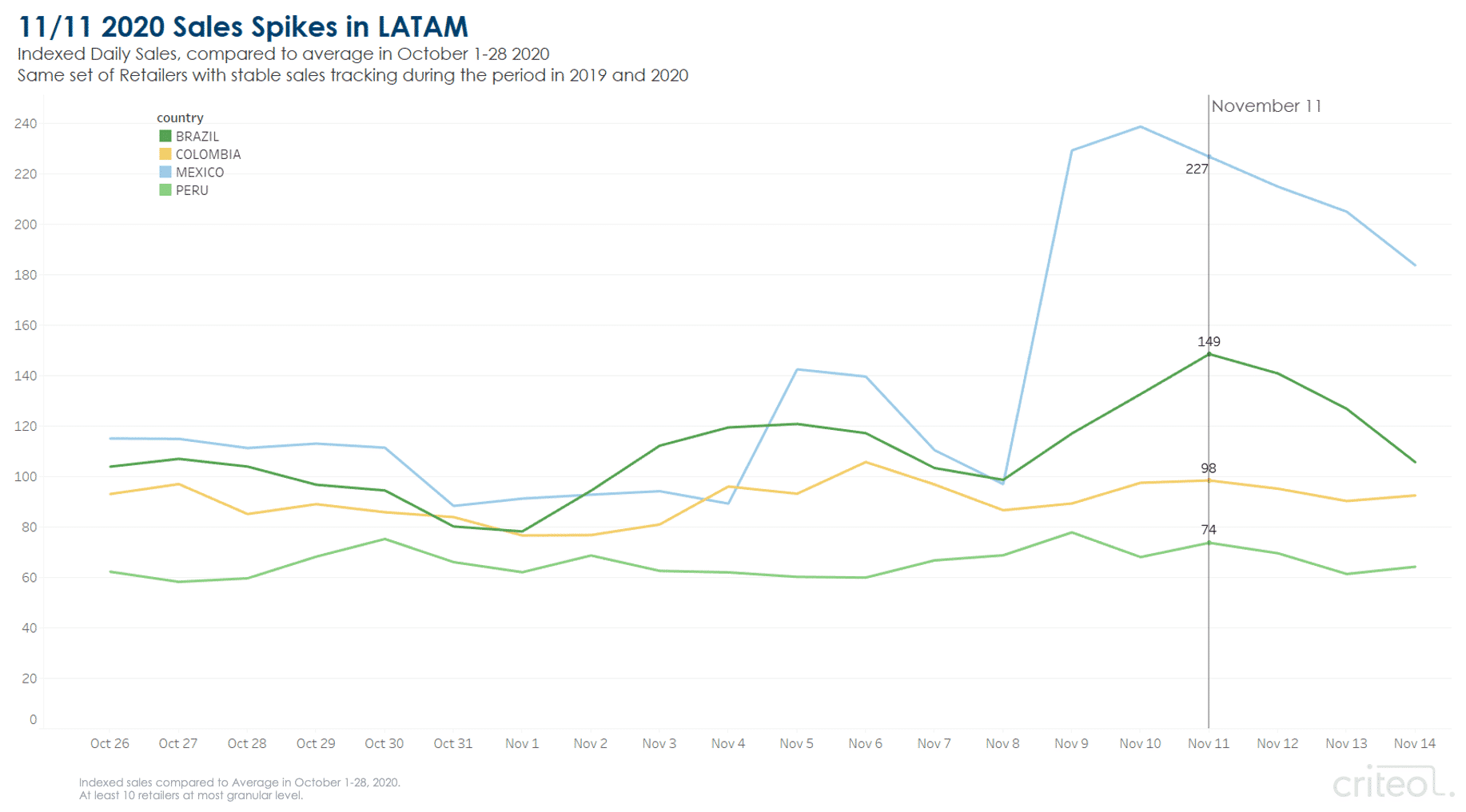 Singles' Day sales spikes in Latin America.