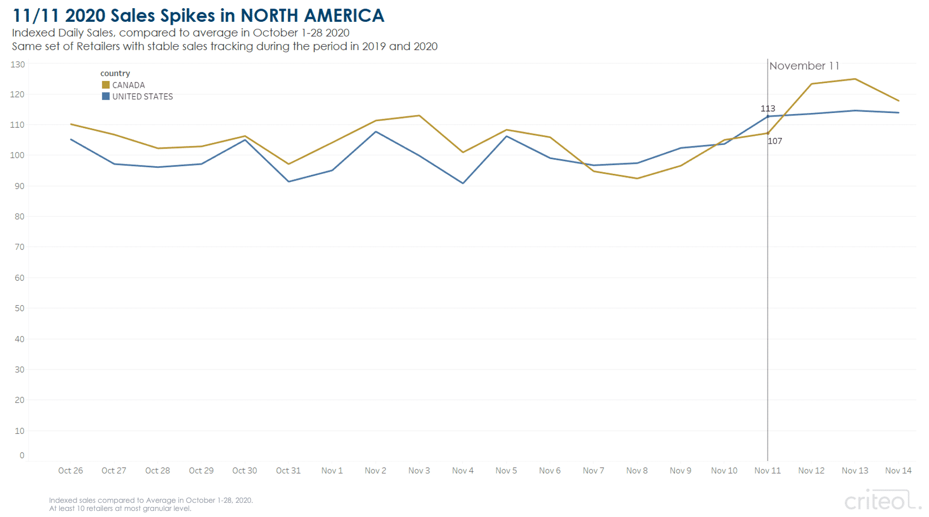 Singles' Day sales spikes in North America.