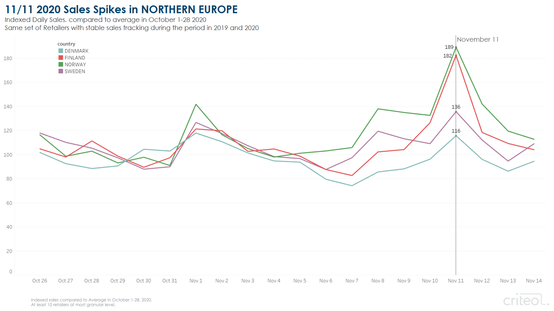 Singles' Day sales spikes in Northern Europe.