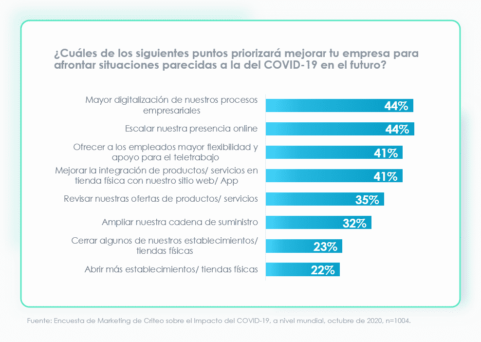 digital marketing priorities 2021