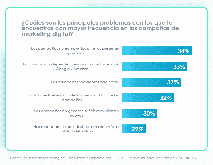 most frequent issues with digital marketing campaigns