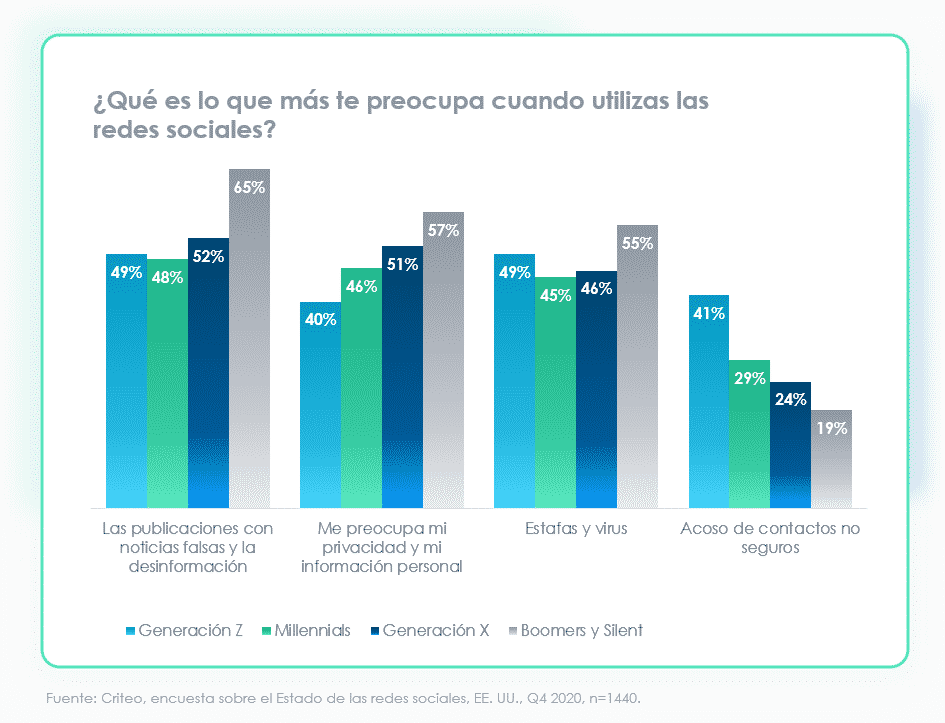 main concerns while using social networks