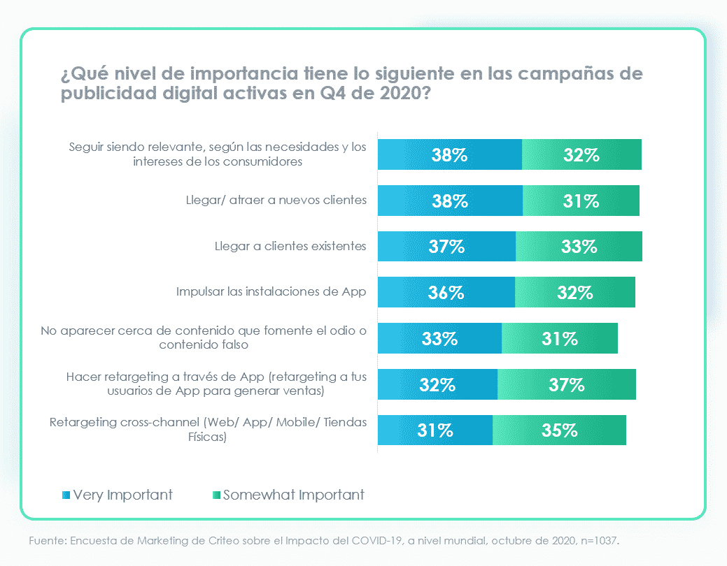 items of importance to digital ad campaigns 2021