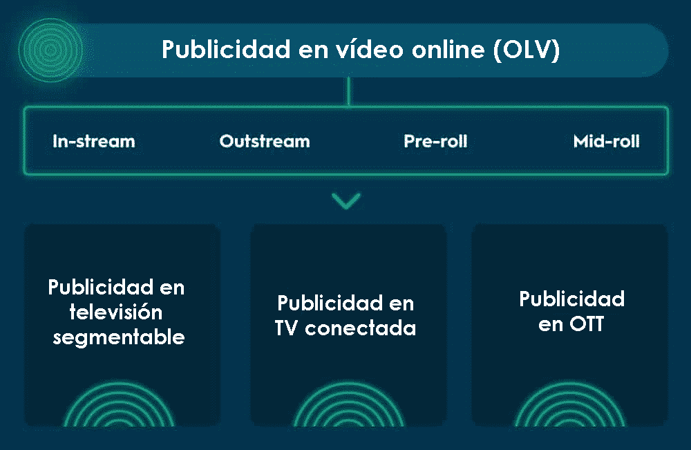 Online video or OLV advertising, in-stream, outstream, pre-roll, mid-roll, addressable TV advertising, connected TV advertising, and OTT advertising.