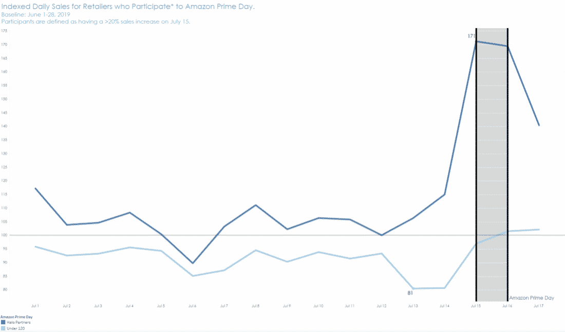 Chart showing indexed sales for retailers who participated in Amazon Prime Day 2019.