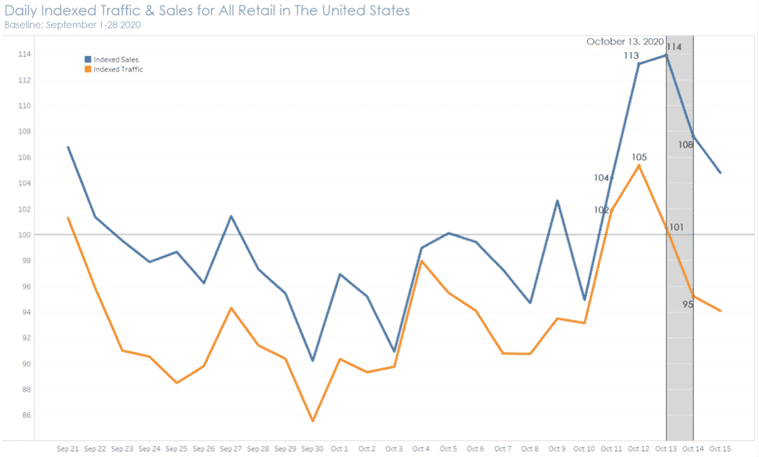 Chart showing indexed daily traffic and sales in the United States on Amazon Prime Day 2020.