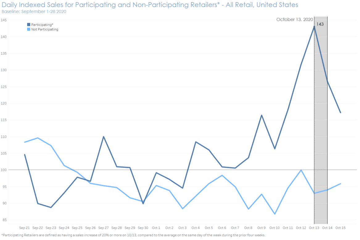 Chart showing indexed sales for retailers who participated in Amazon Prime Day 2020.