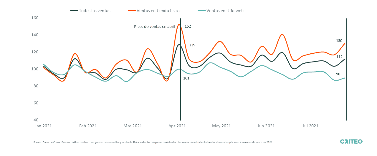 Chart showing that since the Great Reopening in the United States, offline sales have remained above online sales.