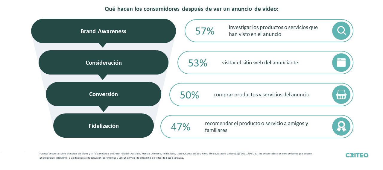 After watching a video ad, 57% of consumers research the products or services they saw in the ad, 53% visit the advertiser’s website, 50% purchase products and services from the ad, and 47% recommend the product or service to friends and family.