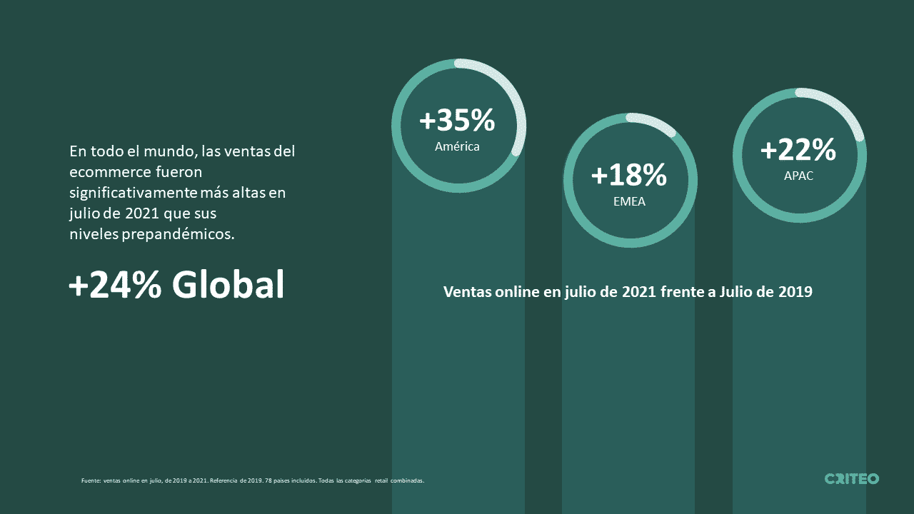 Around the world, ecommerce sales were significantly higher in July 2021 than their pre-pandemic levels.