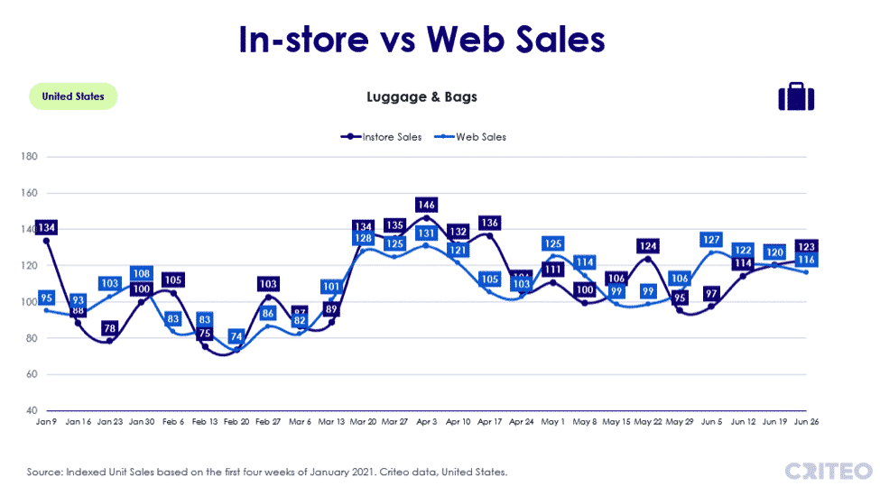 In-store vs web sales - luggage and bags