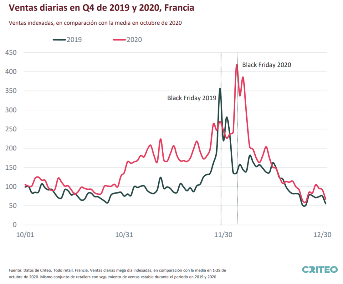 Chart showing Indexed Daily Sales for All Retail in France for Q4 2019 and 2020 compared to the average in October 2020. Same set of retailers with stable sales tracking during the period in 2019 and 2020.