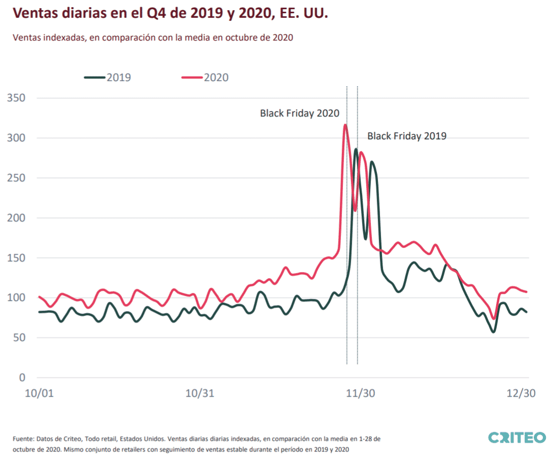 Chart showing Indexed Daily Sales for All Retail in the US for Q4 2019 and 2020 compared to the average in October 2020. Same set of retailers with stable sales tracking during the period in 2019 and 2020.