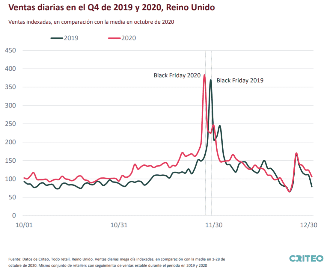 Chart showing Global Indexed Daily Sales for All Retail in Q4 2019 and 2020 compared to the average in October 2020. Same set of retailers with stable sales tracking during the period in 2019 and 2020.