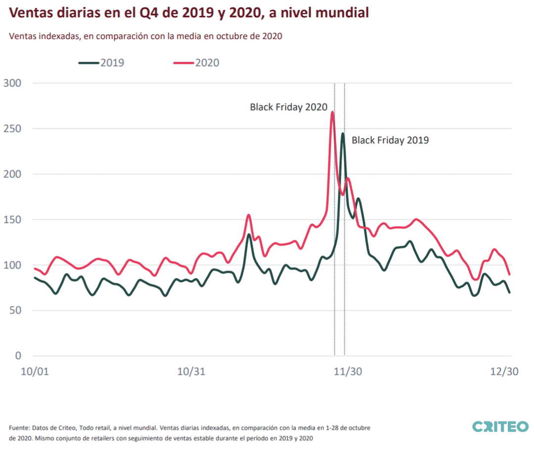 Chart showing Global Indexed Daily Sales for All Retail in Q4 2019 and 2020 compared to the average in October 2020. Same set of retailers with stable sales tracking during the period in 2019 and 2020.