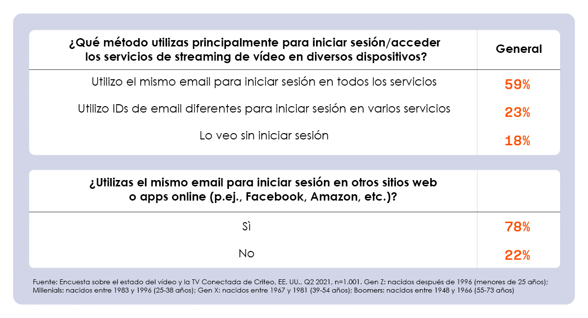 what method do you mainly use to access video streaming services
