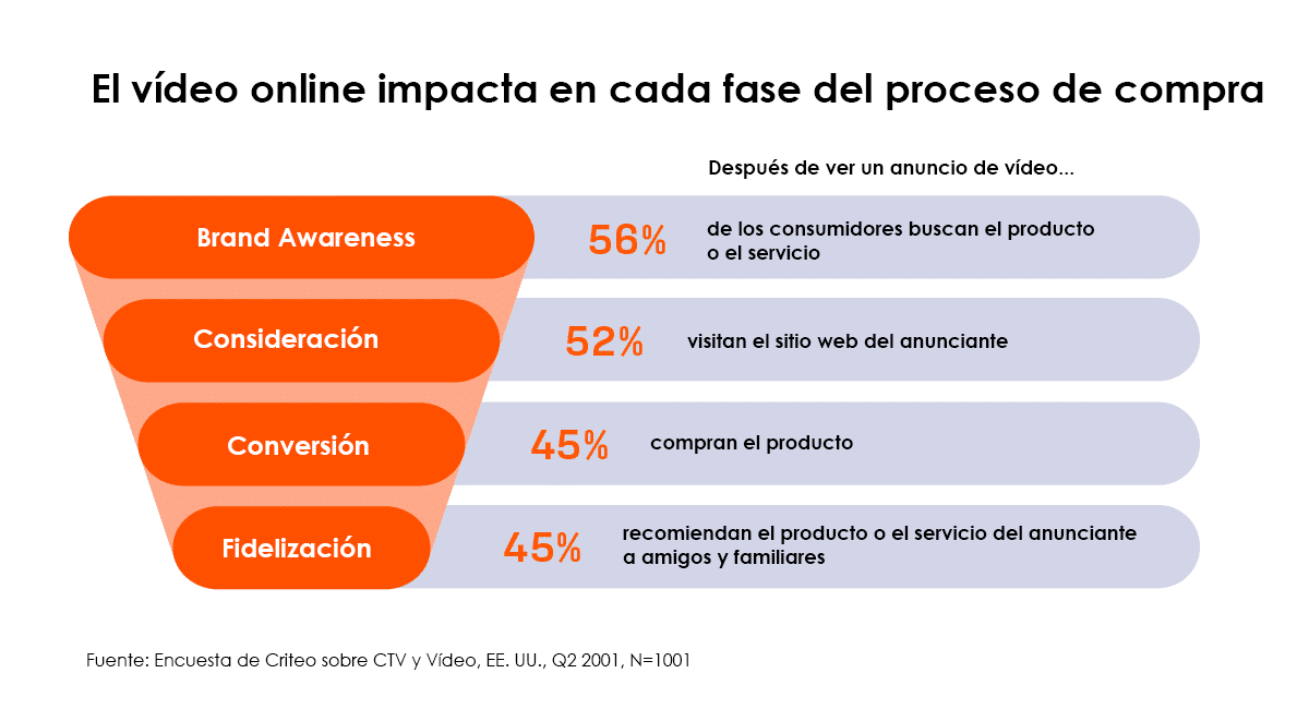 online video impacts every stage of the customer journey