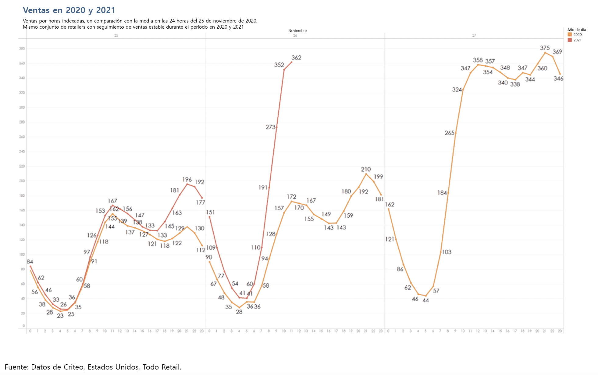 Black Friday 2021 sales by hour - US