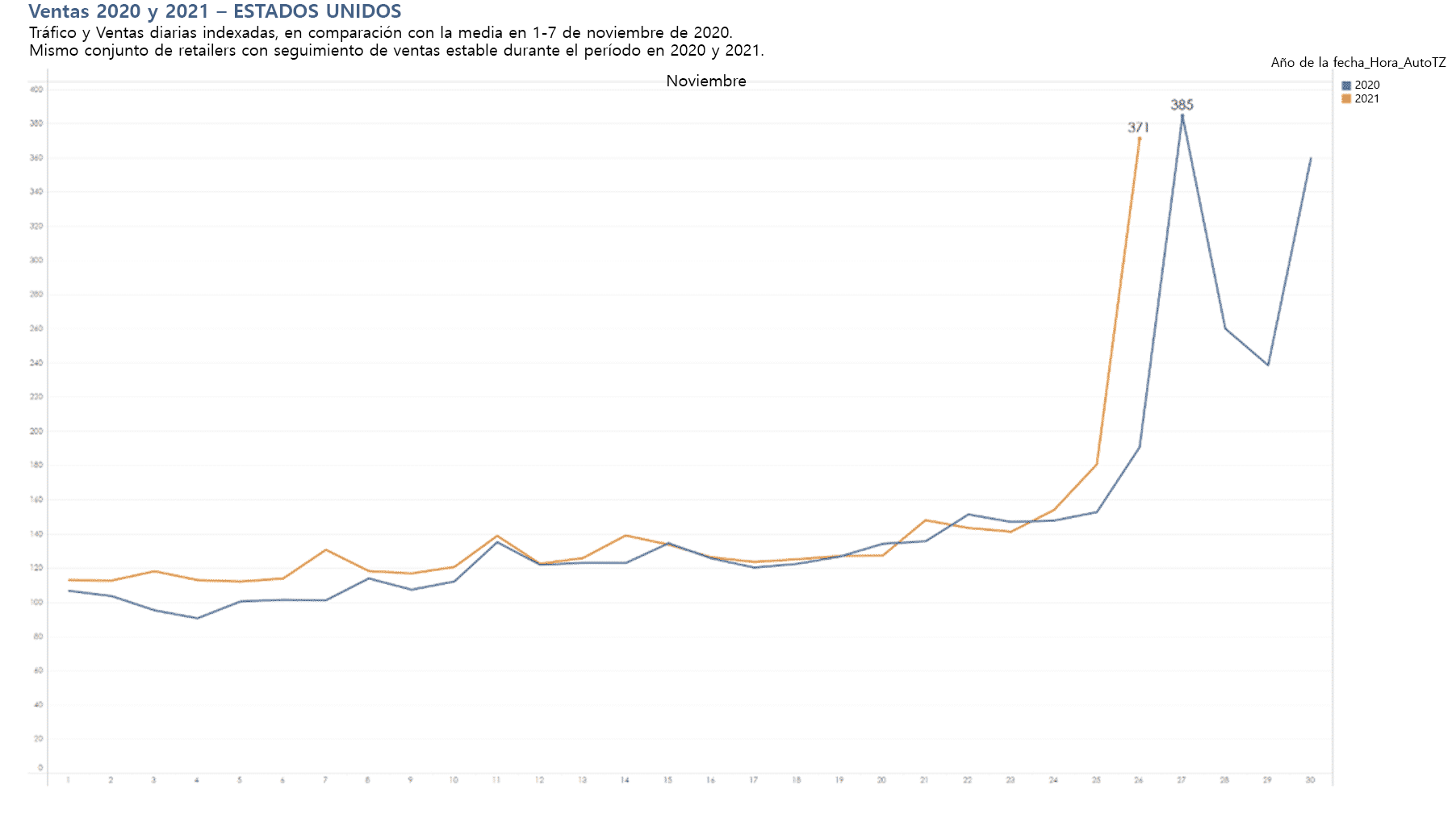 Black Friday 2021 sales - US