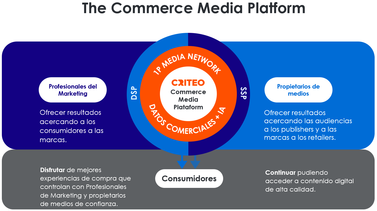 Criteo Commerce Media Platform