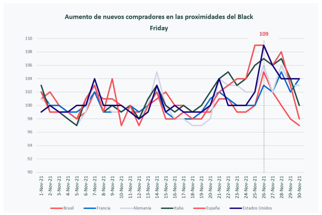 Increase in new buyers approaching Black Friday